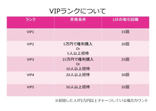 レビュアーズVIPランク